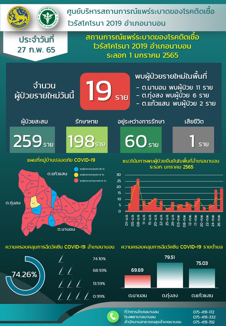 รายงานสถานการณ์ Covid-19 อำเภอนาบอน วันที่ 27 กุมภาพันธ์ 2565